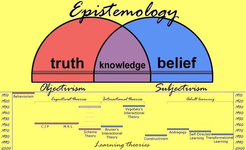 research work on epistemology
